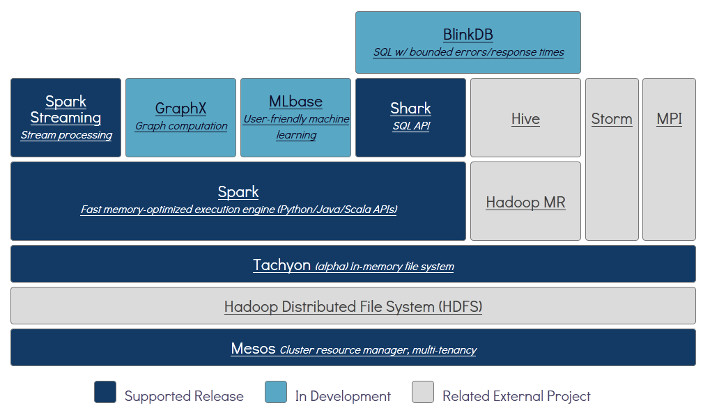 【Alluxio分布式存储系统 v2.4.1】以前称为Tachyon+通过公共接口连接众多存储系统